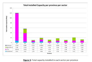 Which is the best solar company in South Africa 3 CSIR Report on Installation mix