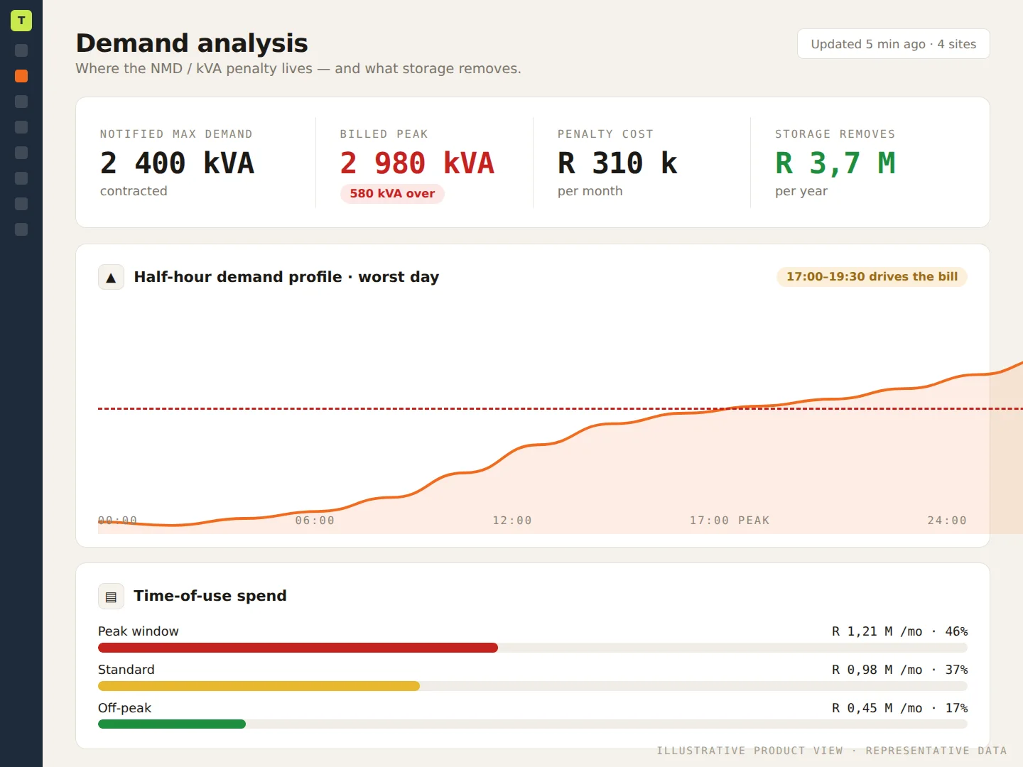 EnergyCloud demand analysis showing tariff comparison and time-of-use spend